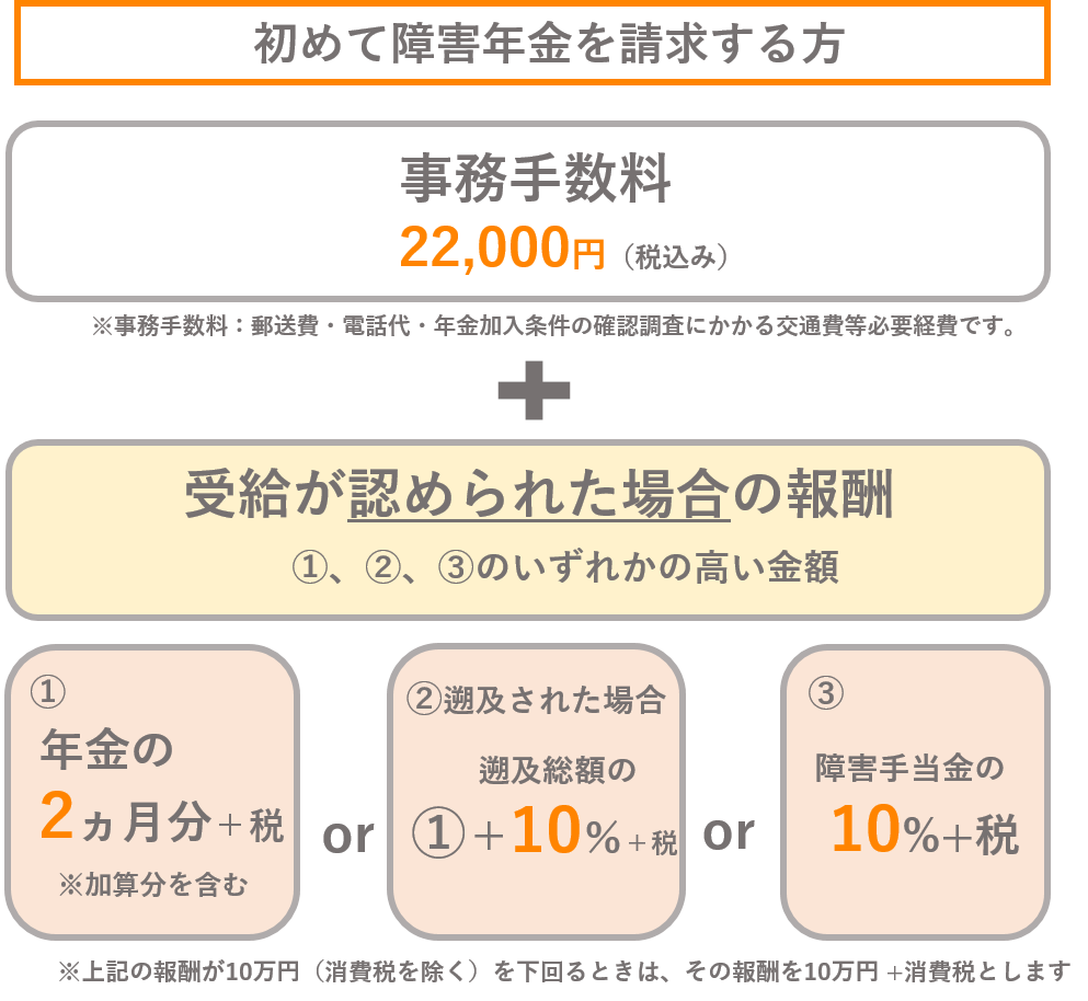 サポート料金 - 兵庫障害年金サポートセンター OFFICE KOMOTO｜兵庫県明石市の障害年金相談・社会保険労務士